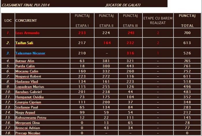 Clasament Final Tineret 2014 RCR