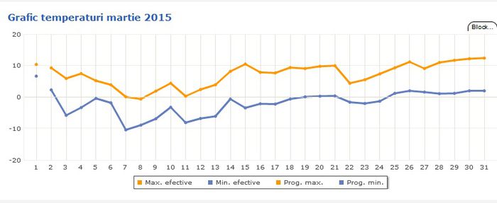 Prognoza martie 2015; Nu taiati trandafirii inainte de 25 martie !
