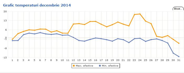 Temperaturi decembrie 2014