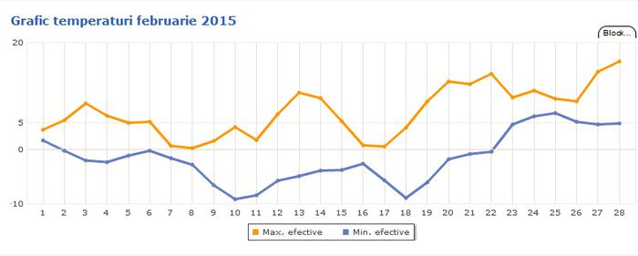 Temperaturi februarie 2015