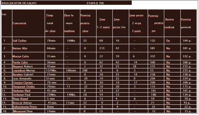 Etapa 2 Tineret 2014 RCR - A- Rezultate 2014
