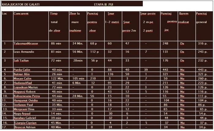Etapa 3 Tineret 2014 RCR - A- Rezultate 2014