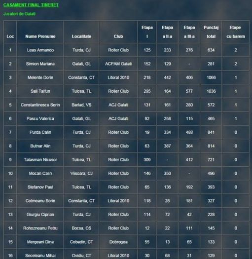 Clasament Final Tineret 2014 - A- Rezultate 2014