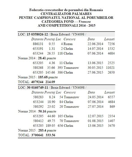 Palmares Fond Judetean II - Rezumat sezon 2015