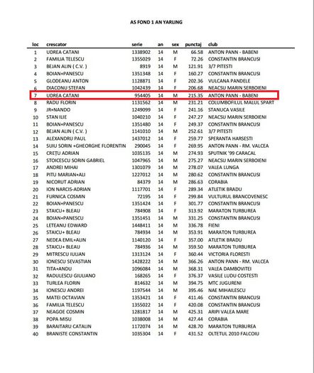 RO 14 0954405 M - LOCUL 7 AS FOND 1 AN YEARLINGI TOP 40 NATIONAL UCPR. - 5 a REFERINTE REZULTATE 2015 UDREA CATANI CU PORUMBEI DIRECT DIN ORIGINALI DIN CRESCATORIA MEA