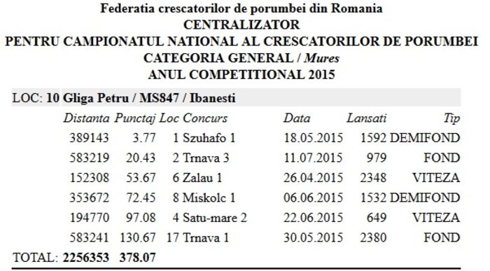 LOC 10 judetean categoria GENERAL - Centralizare 1 an crescatori pe judet