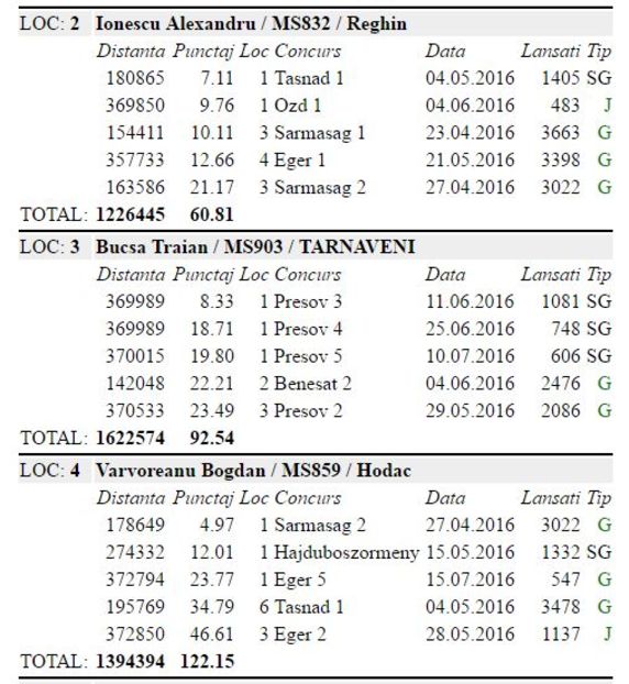 loc  4 crescatori - rezultate Virvoreanu Bogdan