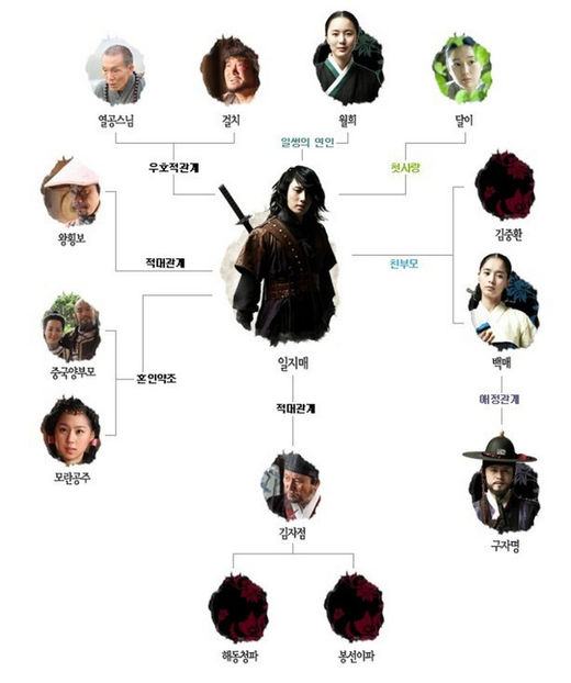 Iljimae2_correlation_chart - ILJIMAE - The Return of Iljimae - Joseon