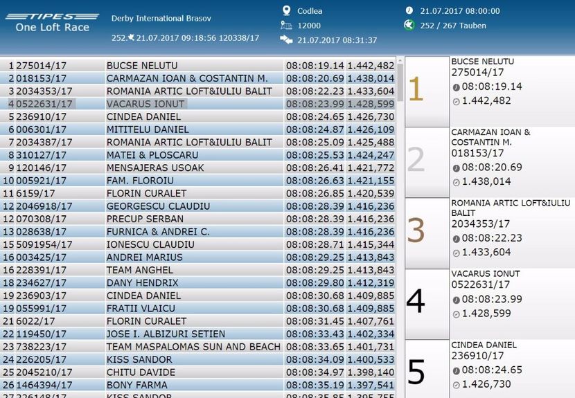 clasament antrenament 2 - 2017 Columbodrom International Brasov