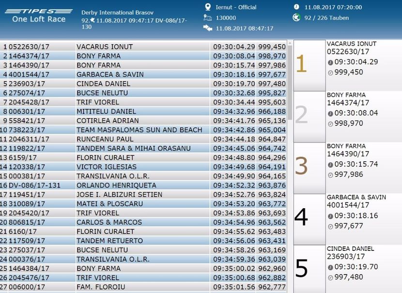 loc1 etapa 1 Iernut 130 km col Int Brasov - 0 Diplome de pe Columbodroame