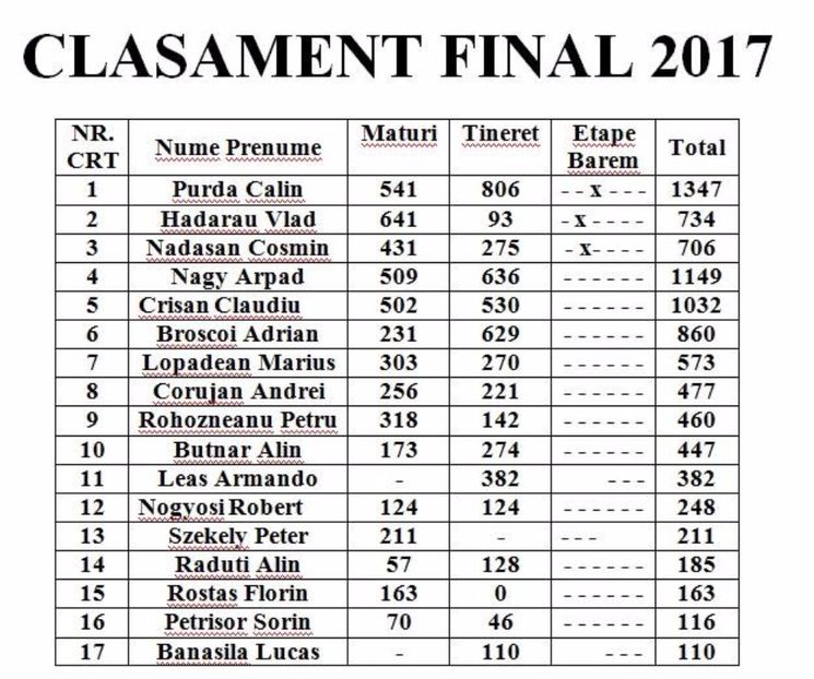 Clasament final F.N.C.P.P.A.M.R. 2017 - Contact