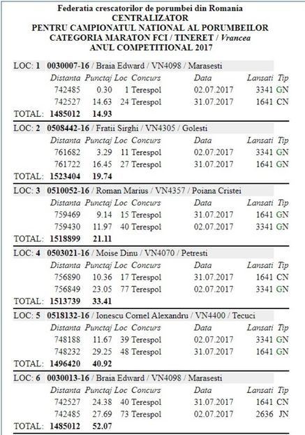 Maraton Fci - Rezumat sezon 2017