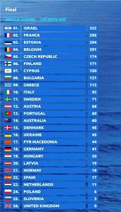 Eurovision 2018 - 2018 Eurovision Song Contest Part 1