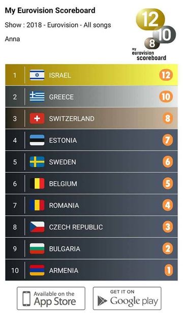 Eurovision 2018 - 2018 Eurovision Song Contest Part 2