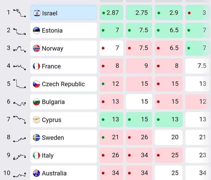 Eurovision 2018 - 2018 Eurovision Song Contest Part 3