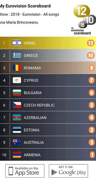 Eurovision 2018 - 2018 Eurovision Song Contest Part 3