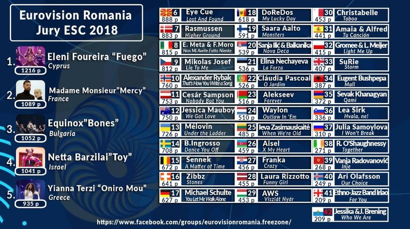 Eurovision 2018 - 2018 Eurovision Song Contest Part 3