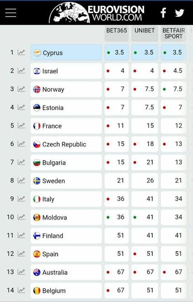 Eurovision 2018 - 2018 Eurovision Song Contest Part 3