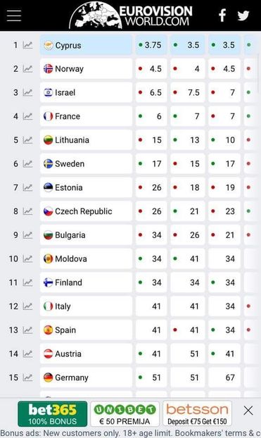 Eurovision 2018 - 2018 Eurovision Song Contest Part 3