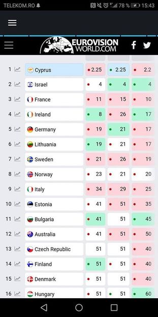 Eurovision 2018 - 2018 Eurovision Song Contest Part 4