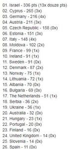Eurovision 2018 - 2018 Eurovision Song Contest Part 4