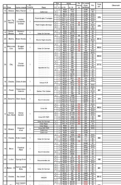 REZULATELE DELEGATIEI ROMANE - SECTIA IEPURI - CAMPIONATUL EUROPEAN - HERNING 2018 - EXPOZIȚIA EUROPEANĂ - HERNING 2018