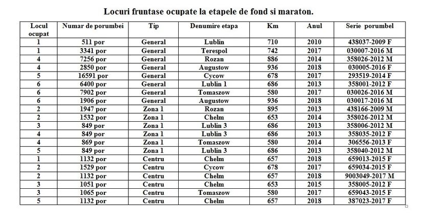 locuri fruntase ocupate la pasare - 1 TOP 10 National Braia Edward
