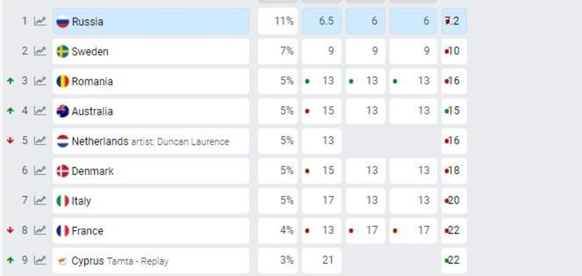 Eurovision 2018 - 2018 Eurovision Song Contest Part 9