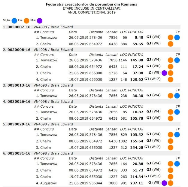  - Rezumat sezon 2019