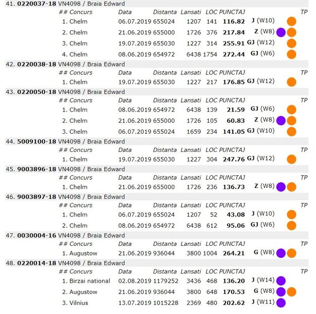  - Rezumat sezon 2019