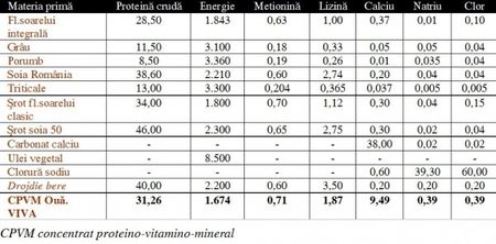 Tabel 2 - x Informatii despre furajare gaini