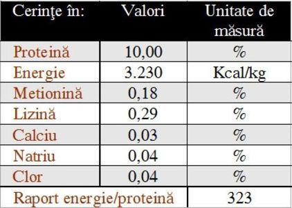 Tabel 3 - x Informatii despre furajare gaini