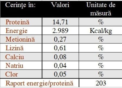 Tabel 5 - x Informatii despre furajare gaini