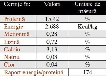 Tabel 7 - x Informatii despre furajare gaini