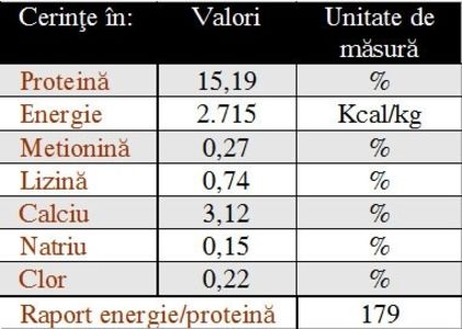 Tabel 8 - x Informatii despre furajare gaini