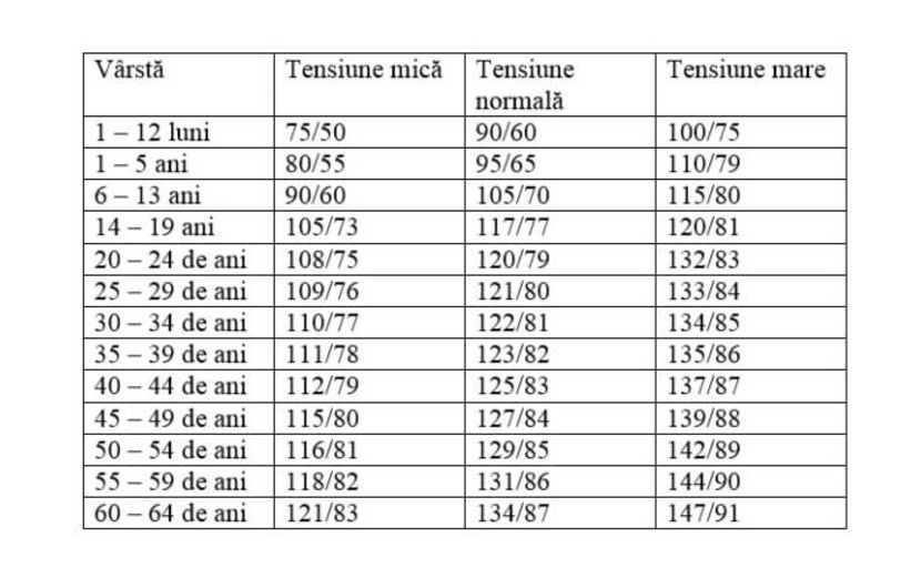 tensiunea-valorile-tensiunii-arteriale - Sfaturi Utile