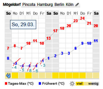 al 3-lea val cu ger: 30.03 - 03.04. - 2020 - 01 - Primavara