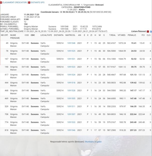  - REZULTATE 2021 Porumbei de RIJCKAERT