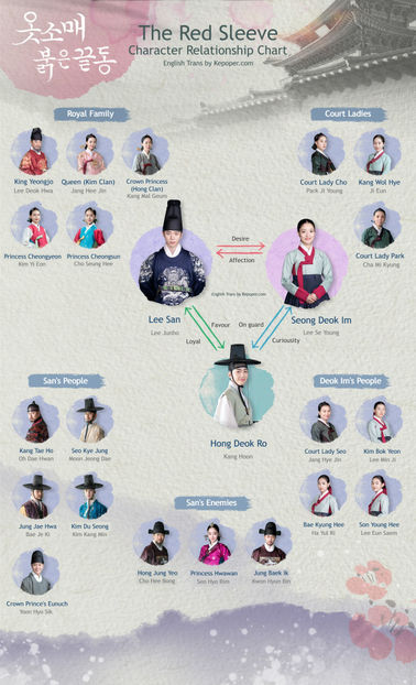 the-red-sleeve-character-relationship-chart-1 - The Red Sleeve Joseon