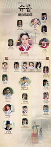 The_Queen's_Umbrella_chart - Under the Queen s Umbrella - Joseon