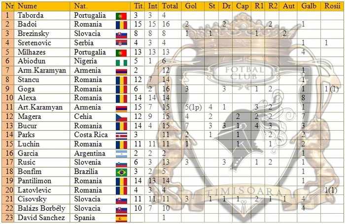 timisoara2 - FC TIMISOARA