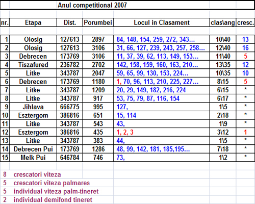 Rezultate 2007 - rezultate