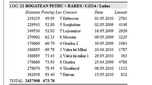 crescatori viteza palm - PERFORMANTE clasamente