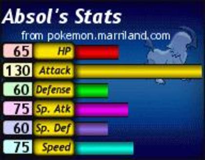Statusul lui Absol - 000 Statsusuri Pokemon 000
