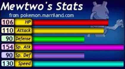Statusul lui Mewtwo - 000 Statsusuri Pokemon 000