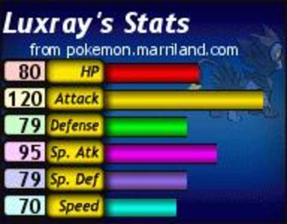 Statusul lui Luxray - 000 Statsusuri Pokemon 000
