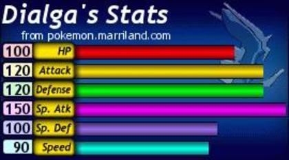 Statusul lui Dialga - 000 Statsusuri Pokemon 000