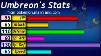 Statusul lui Umbreon - 000 Statsusuri Pokemon 000