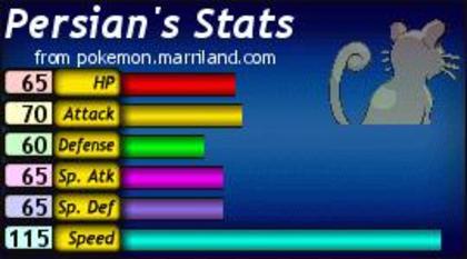 Statusul lui Persian - 000 Statsusuri Pokemon 000