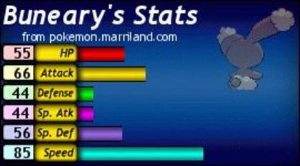 Statusul lui Buneary - 000 Statsusuri Pokemon 000